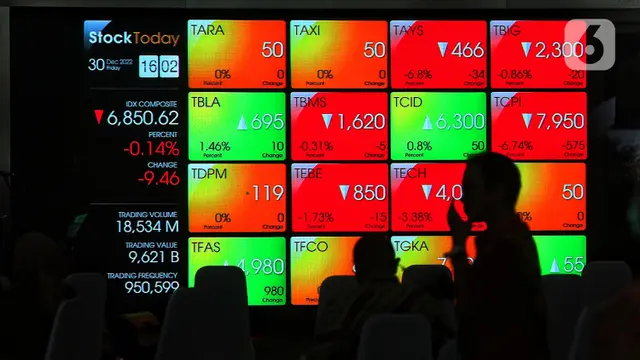 Indeks Harga Saham Gabungan Akhir Tahun 2022 Ditutup Lesu