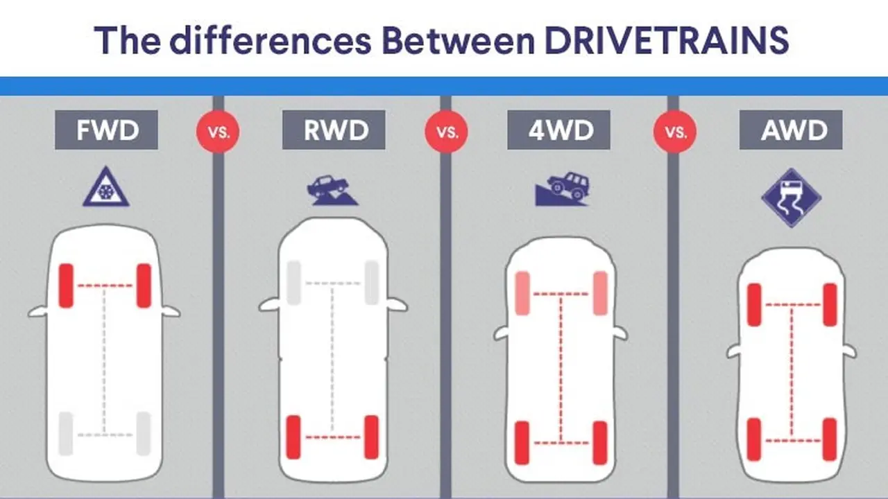 Mengenal sistem penggerak FWD dan RWD (indianmotortech)