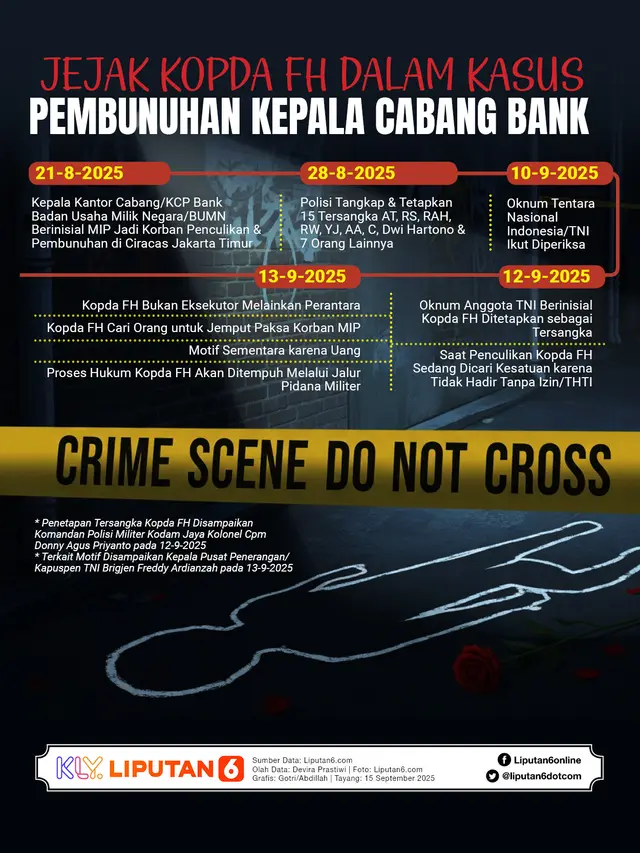 Infografis Jejak Kopda FH dalam Kasus Pembunuhan Kepala Cabang Bank.