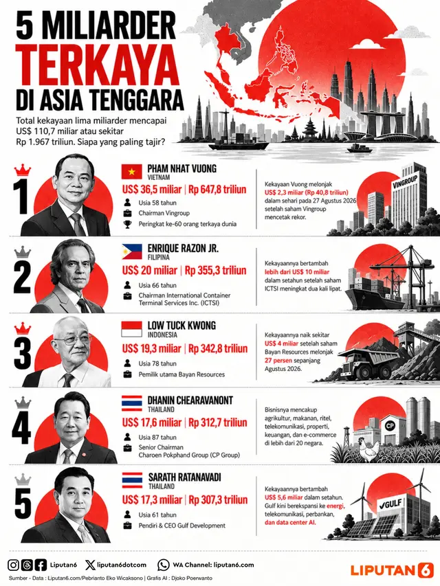 Infografis: 5 Miliarder Terkaya di Asia Tenggara.