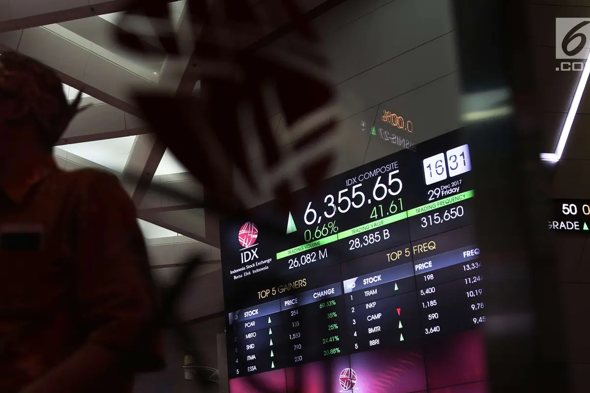 Akhir tahun 2017, IHSG Ditutup di Level 6.355,65 poin