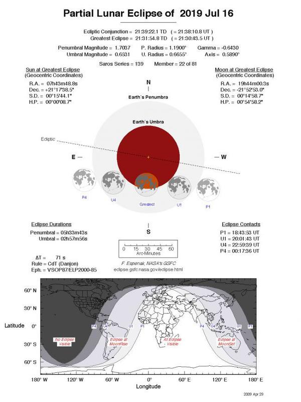 Grafik terjadinya gerhana bulan Juli 2019 di seluruh belahan Bumi (NASA)