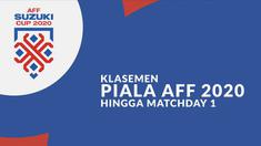 Berita motion grafis klasemen fase grup Piala AFF 2020, Malaysia dan 3 tim negara peserta di dua grup sudah meraih kemenangan pada matchday 1.