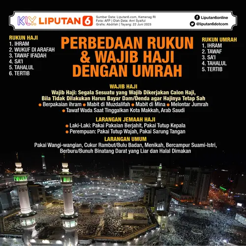 Infografis Perbedaan Rukun dan Wajib Haji dengan Rukun Umrah. (Liputan6.com/Abdillah)