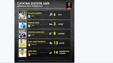 Statistik unik pemain yang tampil di semifinal Piala Presiden 2015. (Labbola)