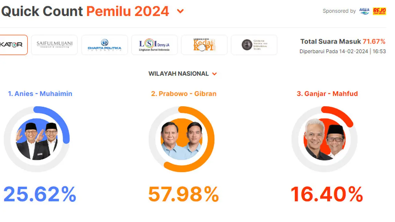 Quick count Indikator Politik Pilpres 2024. (Tangkapan layar)