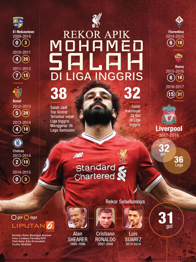 Rekor Apik Mohamed Salah di Liga Inggris (Liputan6.com/Abdillah)