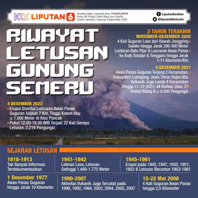 Infografis Riwayat Letusan Gunung Semeru. (Liputan6.com/Abdillah)