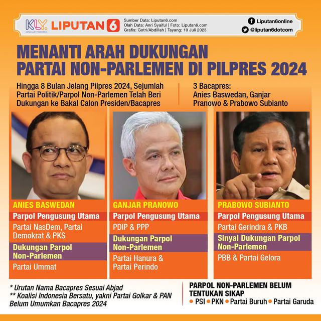Infografis Menanti Arah Dukungan Partai Non-Parlemen di Pilpres 2024. (Liputan6.com/Gotri/Abdillah)