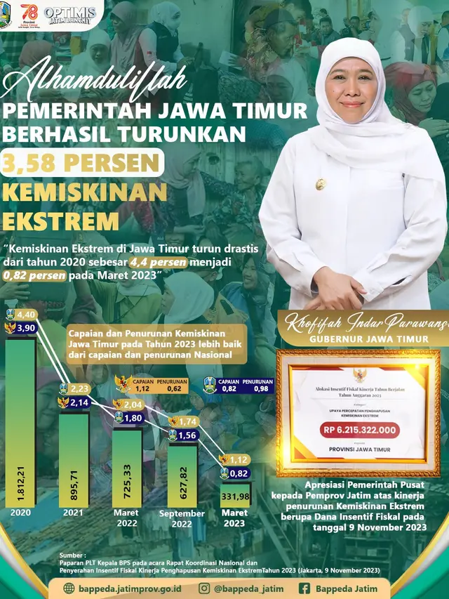 Angka Kemiskinan Ekstrem di Jatim Turun Selama Tiga Tahun Terakhir