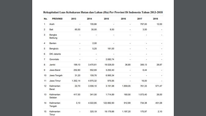 Cek Fakta -Data Kebakaran Hutan 2013-2018 ( SiPongi Kementerian LHK)