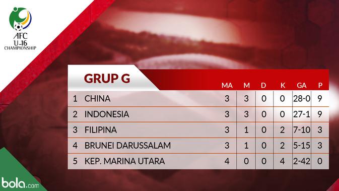 Klasemen Grup G Kualifikasi Piala AFC U-16 2020 Matchday ke-3. (Bola.com/Dody Iryawan)