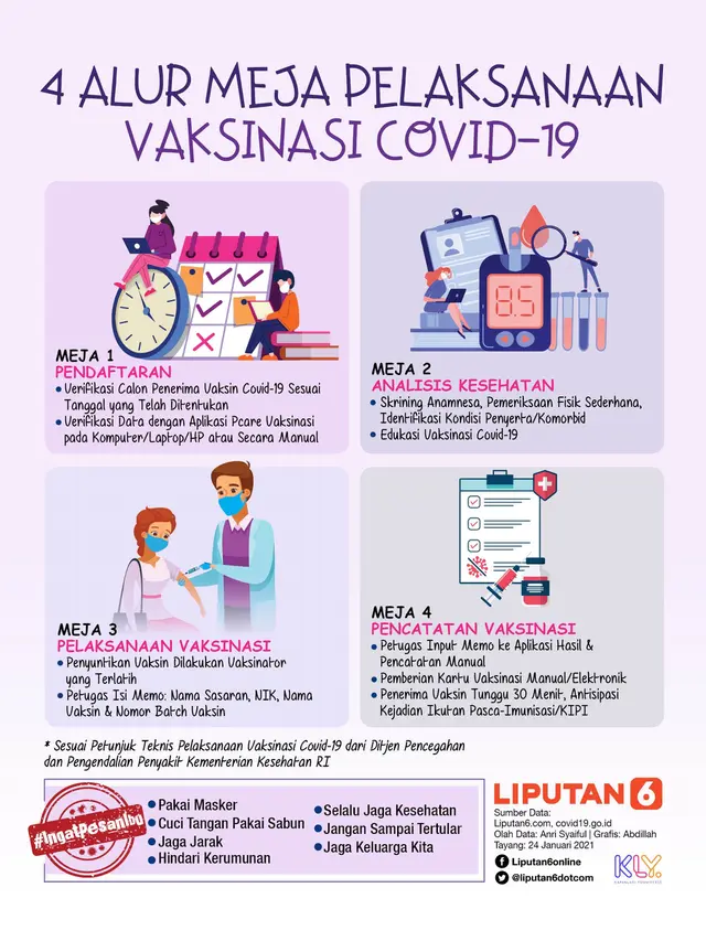 Infografis 4 Alur Meja Pelaksanaan Vaksinasi Covid-19. (Liputan6.com/Abdillah)