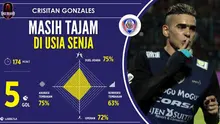 Labbola menganalisis statistik Cristian Gonzales pada dua laga Bali Island Cup.