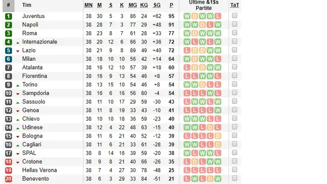Klasemen Akhir Liga Italia
