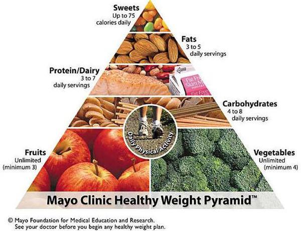 copyright by Mayo Clinic Diet