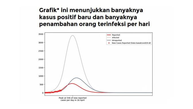 Grafik kasus positif covid-19 baru di Indonesia berdasarkan simulasi tim peneliti alumni Matematika UI