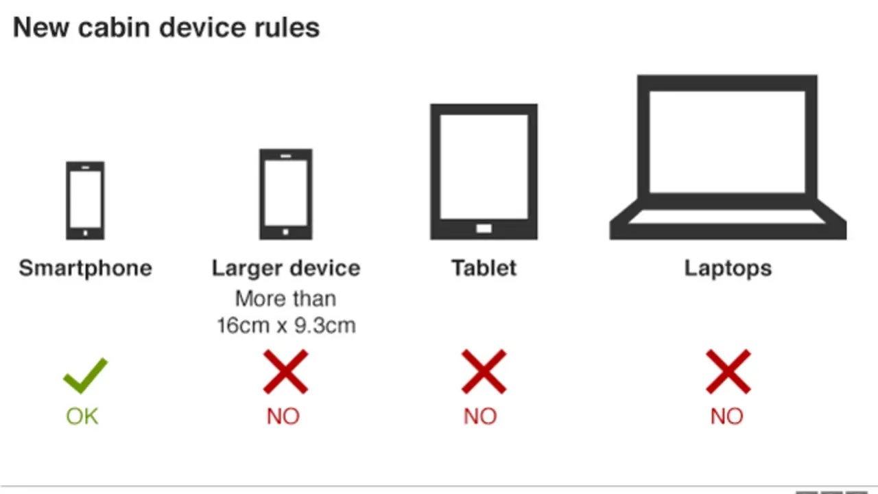 Ilustrasi larangan laptop AS. (BBC)