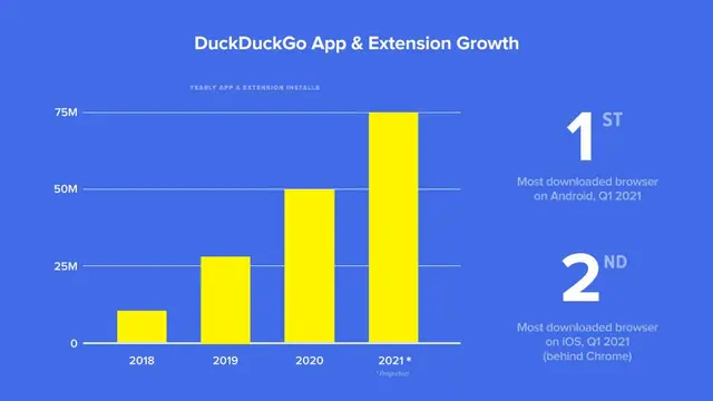 Grafik Pertumbuhan DuckDuckGo App dan Extention