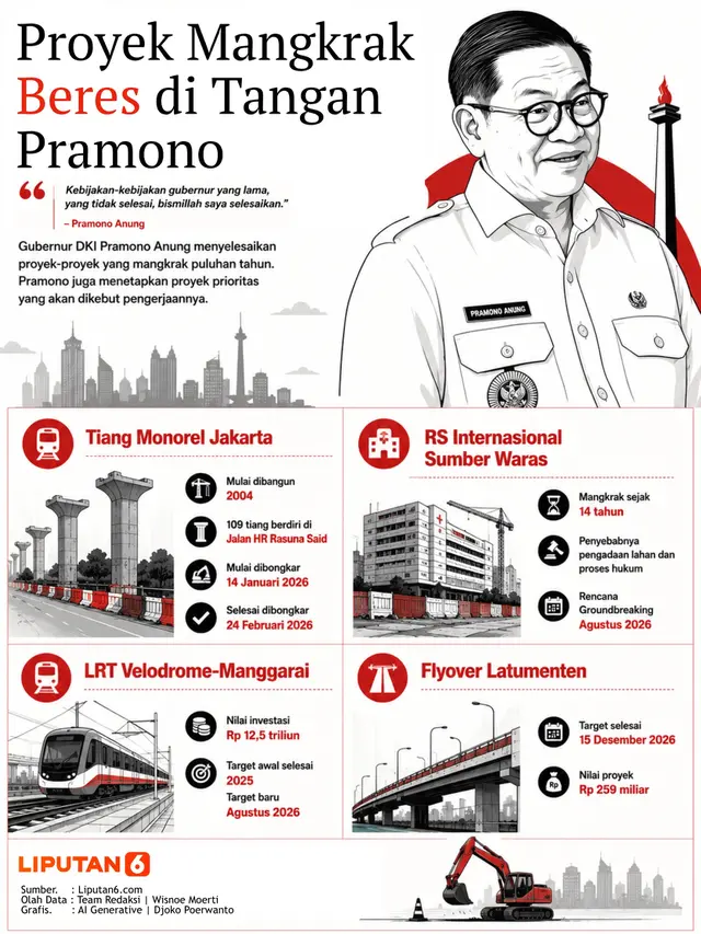 Infografis Pramono Anung tuntaskan janji selesaikan proyek mangkrak