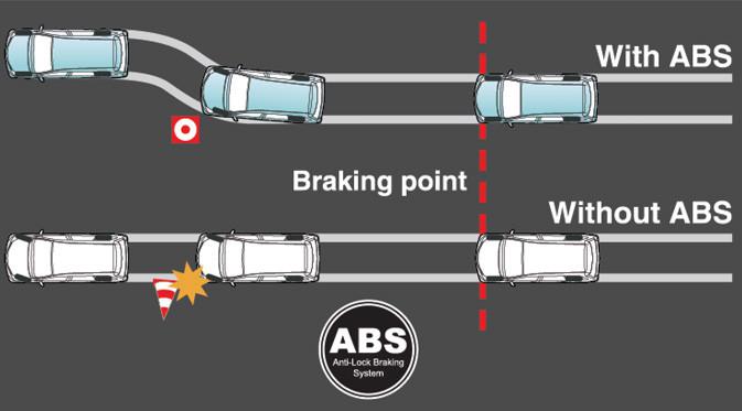 Anti Lock Braking System.