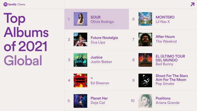 Album Paling Ngetop secara Global di Spotify pada 2021. (Twitter/ spotifycharts)