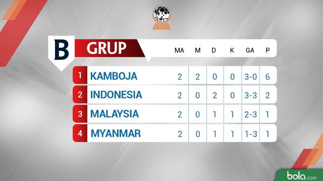 Klasemen Piala AFF U-22 2019
