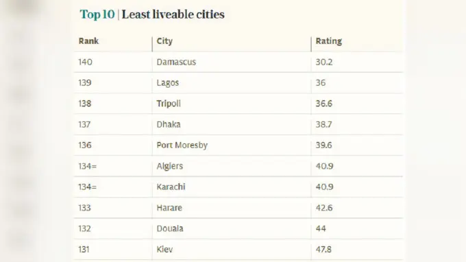 Survei kota tak layak huni di dunia (Sumber: Economist Intelligence Unit) 