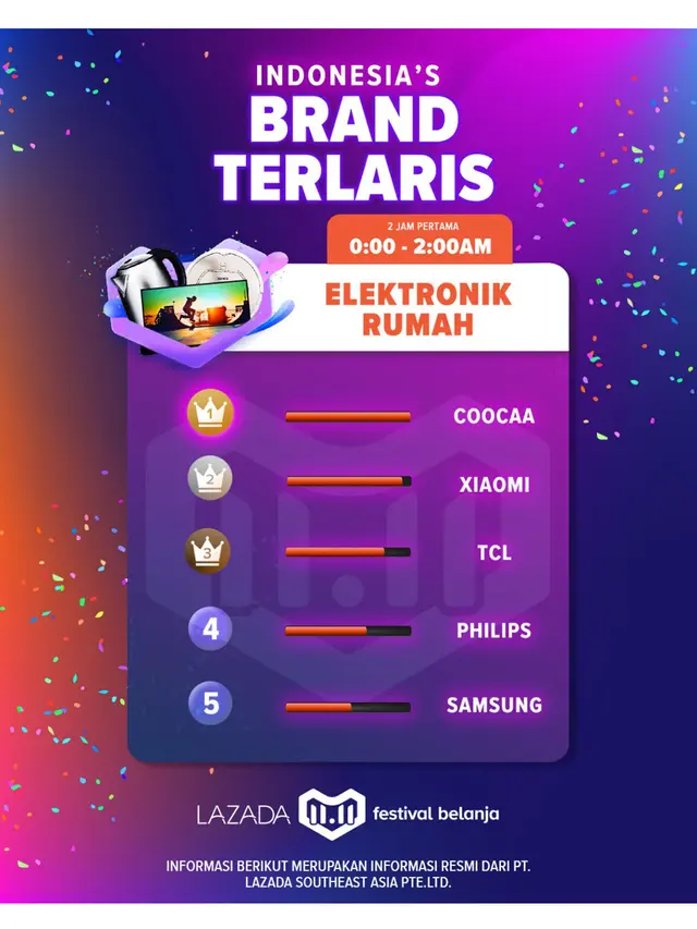 Dibuka Pkl 00.00 WIB Ini Dia Produk Paling Laris di Festival Belanja Lazada 11.11