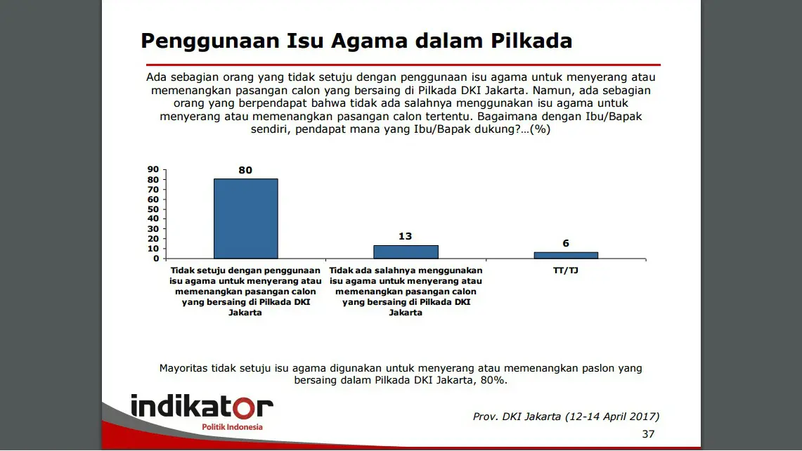 Survei Indikator soal isu agama di Pilkada DKI, 12-14 April 2017