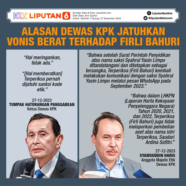 Infografis Alasan Dewas KPK Jatuhkan Vonis Berat terhadap Firli Bahuri. (Liputan6.com/Abdillah)
