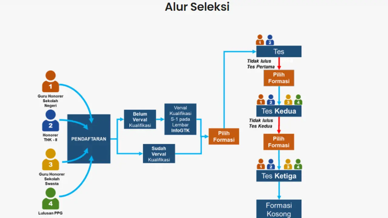 Alur Seleksi PPPK 2021.