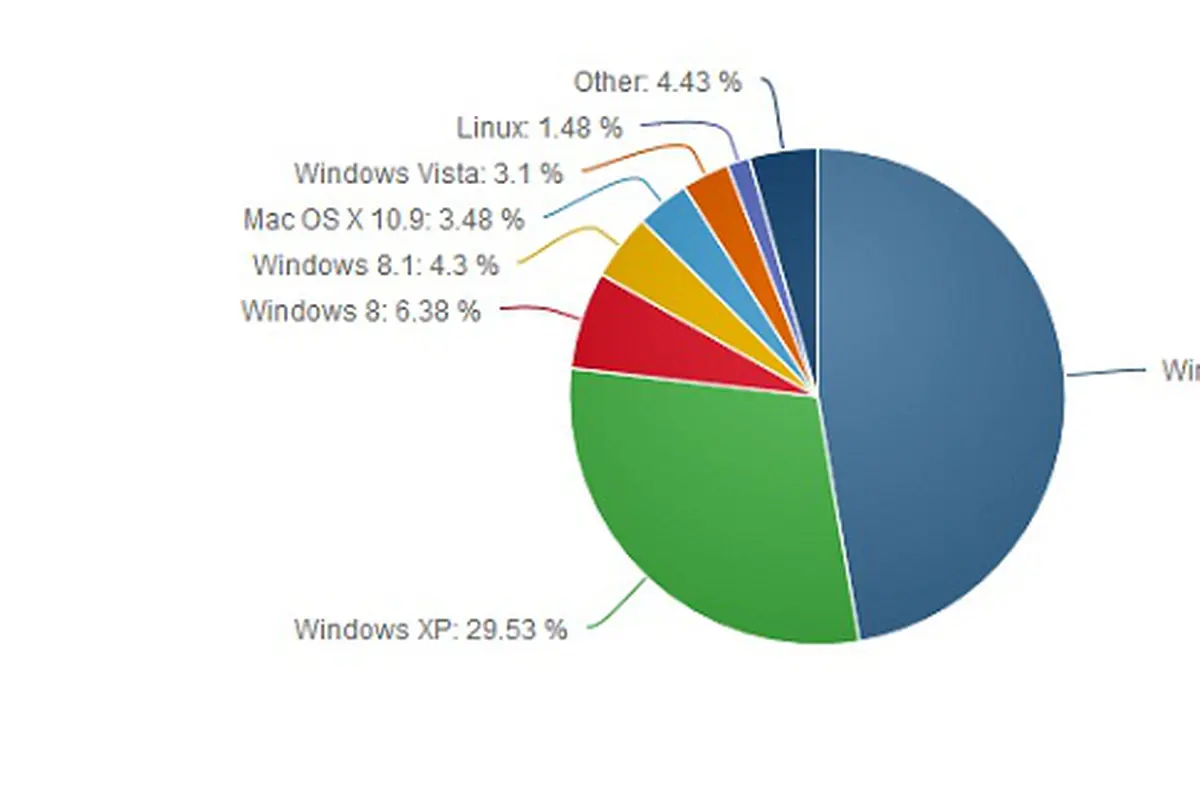 Segera `Dipensiunkan`, Pengguna Windows XP Justru Terus Tumbuh