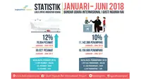 Semester I Tahun 2018, Bandar Udara I Gusti Ngurah Rai catat kenaikan 10% pada pergerakan penumpang.