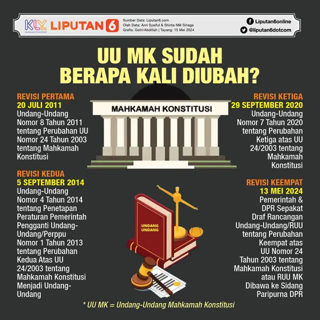 Infografis UU MK Sudah Berapa Kali Diubah?