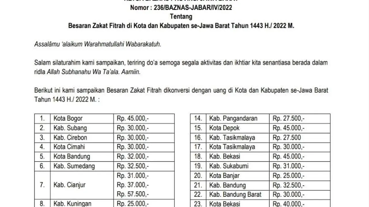 Badan Amil Zakat Nasional (Baznas) Garut, Jawa Barat menetapkan besaran zakat fitrah yang harus dikelurkan masyarakat, untuk ramadan 2022 tahun ini sebesar Rp 30 ribu rupiah atau setara dengan 2,5 kilogram (kg) beras.