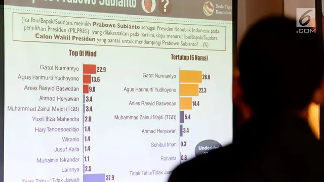 Survei Dukungan Pendamping Jokowi Pada Pilpres 2019