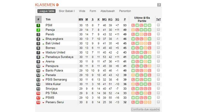 Klasemen Liga 1. (Soccerway)