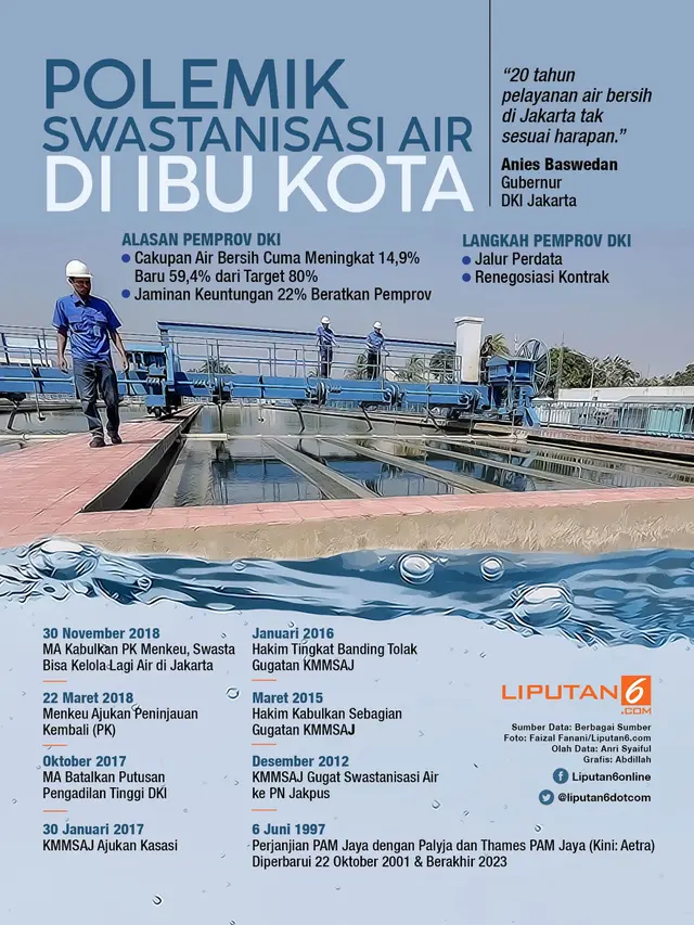 Infografis Polemik Swastanisasi Air di Ibu Kota