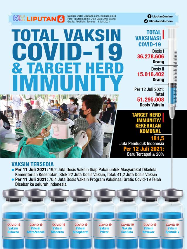 Infografis Total Vaksin Covid-19 dan Target Herd Immunity. (Liputan6.com/Abdillah)