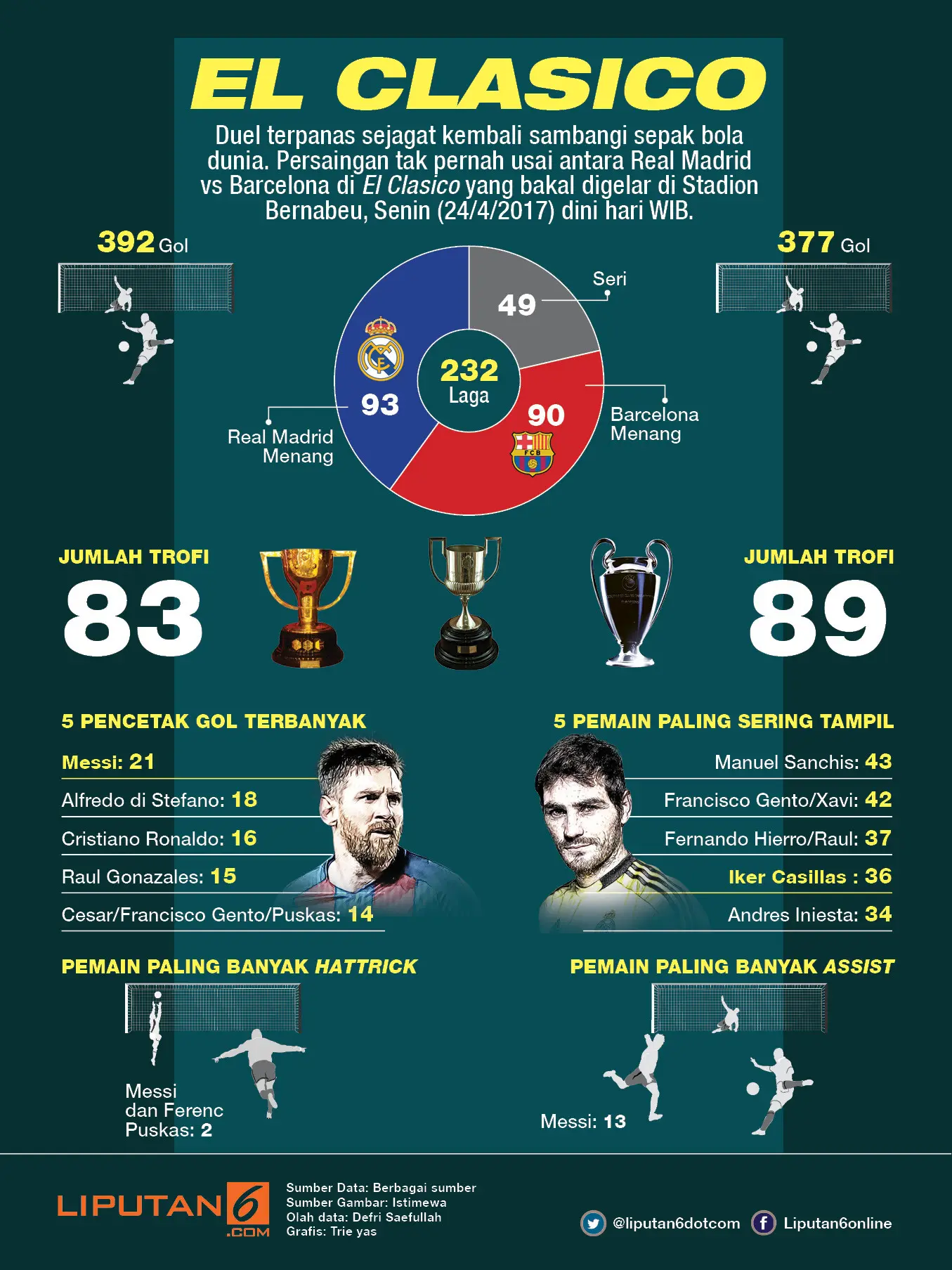 Infografis El Clasico (Trie yas)