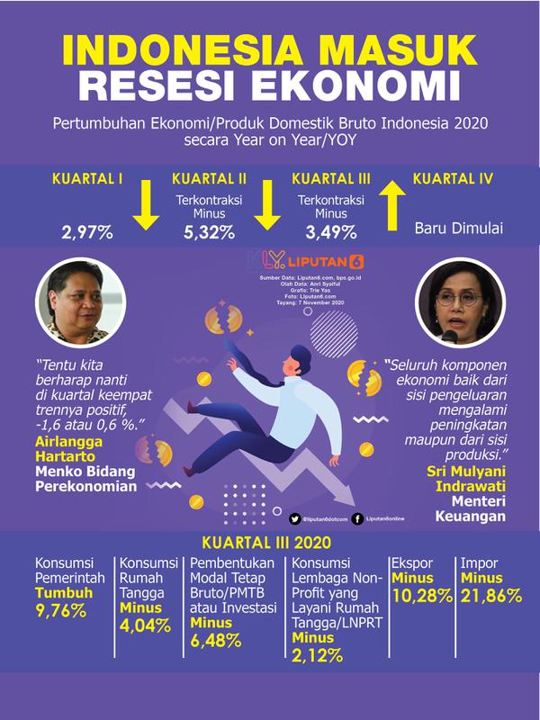 Infografis Indonesia Masuk Resesi Ekonomi. (Liputan6.com/Trieyasni)