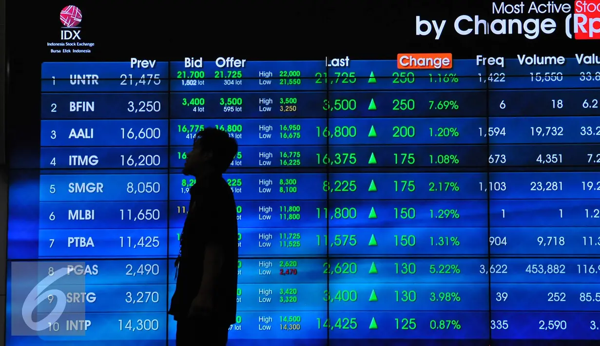 Karyawan melihat pergerakan Indeks Harga Saham Gabungan di Bursa Efek, Jakarta, Jumat (25/11). Indeks harga saham gabungan (IHSG) pada sesi I siang Jumat (25/11) naik 5,3 (0,10 persen) ke level 5.112,9. (Liputan6.com/Angga Yuniar)