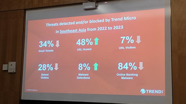 Data Ancaman Siber Asia Tenggara selama 2023