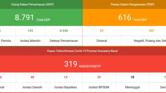 Data perkembangan virus corona di Sumatera Barat per 12 Mei 2020.