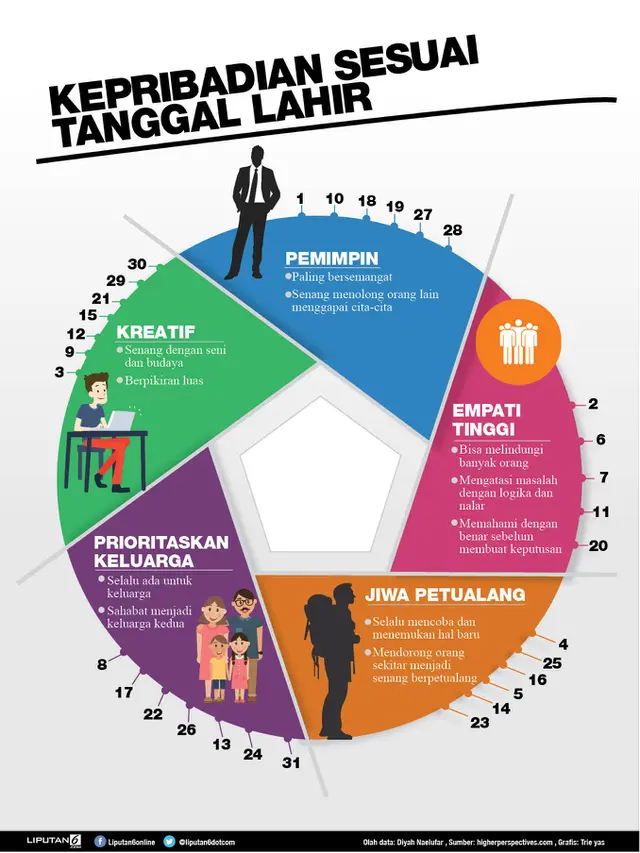 Infografis Kepribadian Berdasarkan Tanggal Lahir