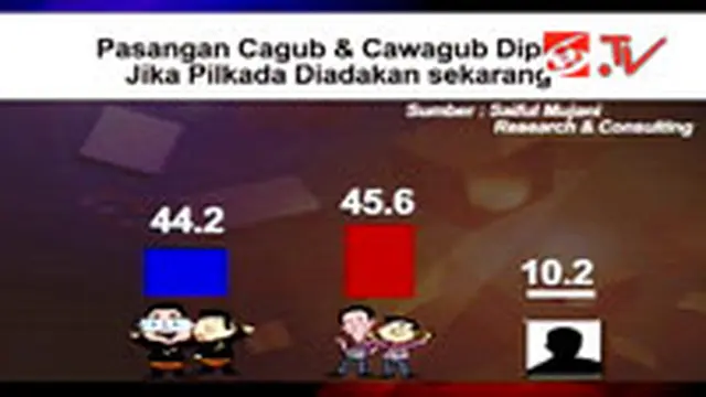 Survei: Pertarungan Pilkada Jakarta Akan Ketat
