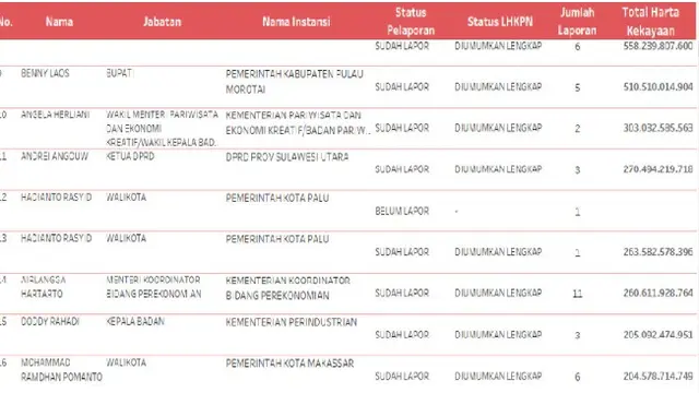 Daftar Harta Pejabat Terbanyak dalam LHKPN.