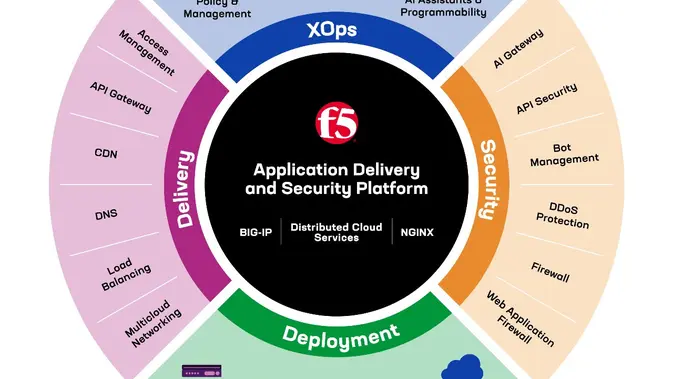 <p>Application Delivery and Security Platform. Credit: F5</p>