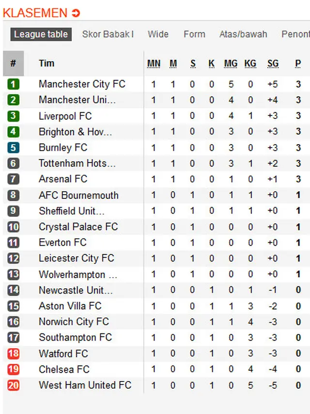 Klasemen Liga Inggris